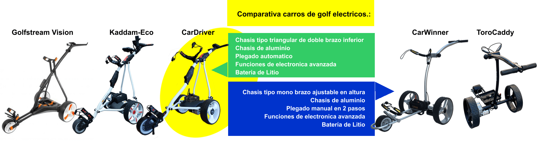 fusión pantalones Autenticación Comparativa de los carros de golf eléctrico en España.